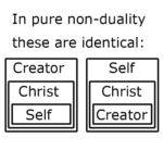 In pure non duality these are identical: Self within Christ within Creator, and Creator within Christ within Self