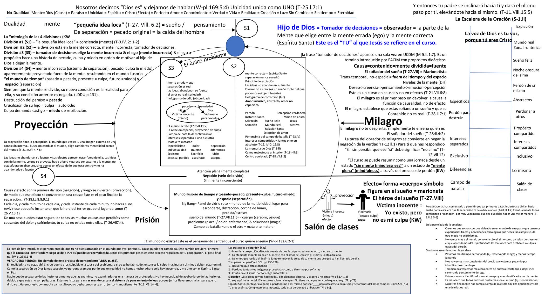 metaphysical chart graphic: inspiration: Ken Wapnick & others; archivist: Mike Matheiss; Spanish translator: Sergio Ruiz